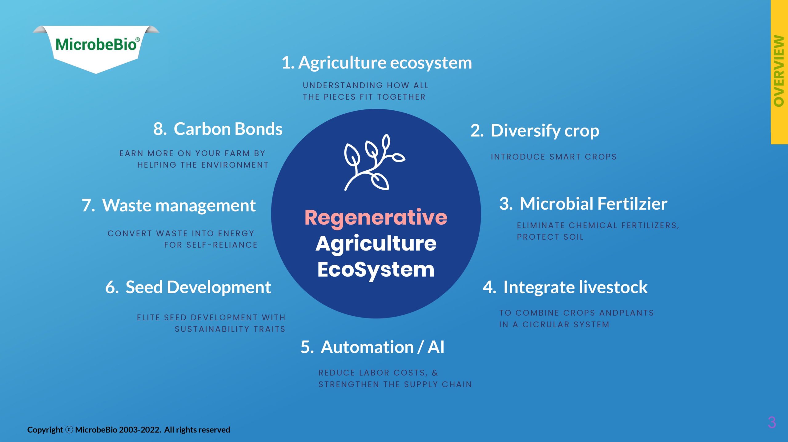 MicrobeBio Presentation