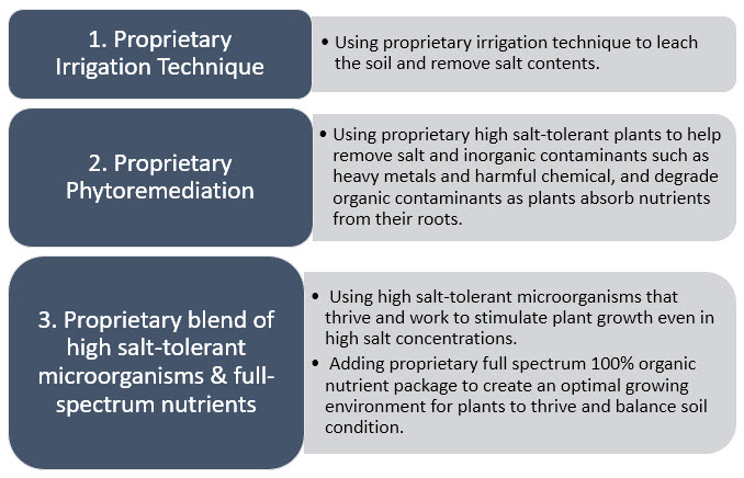 Microbebio SOIL SALINITY MANAGEMENT