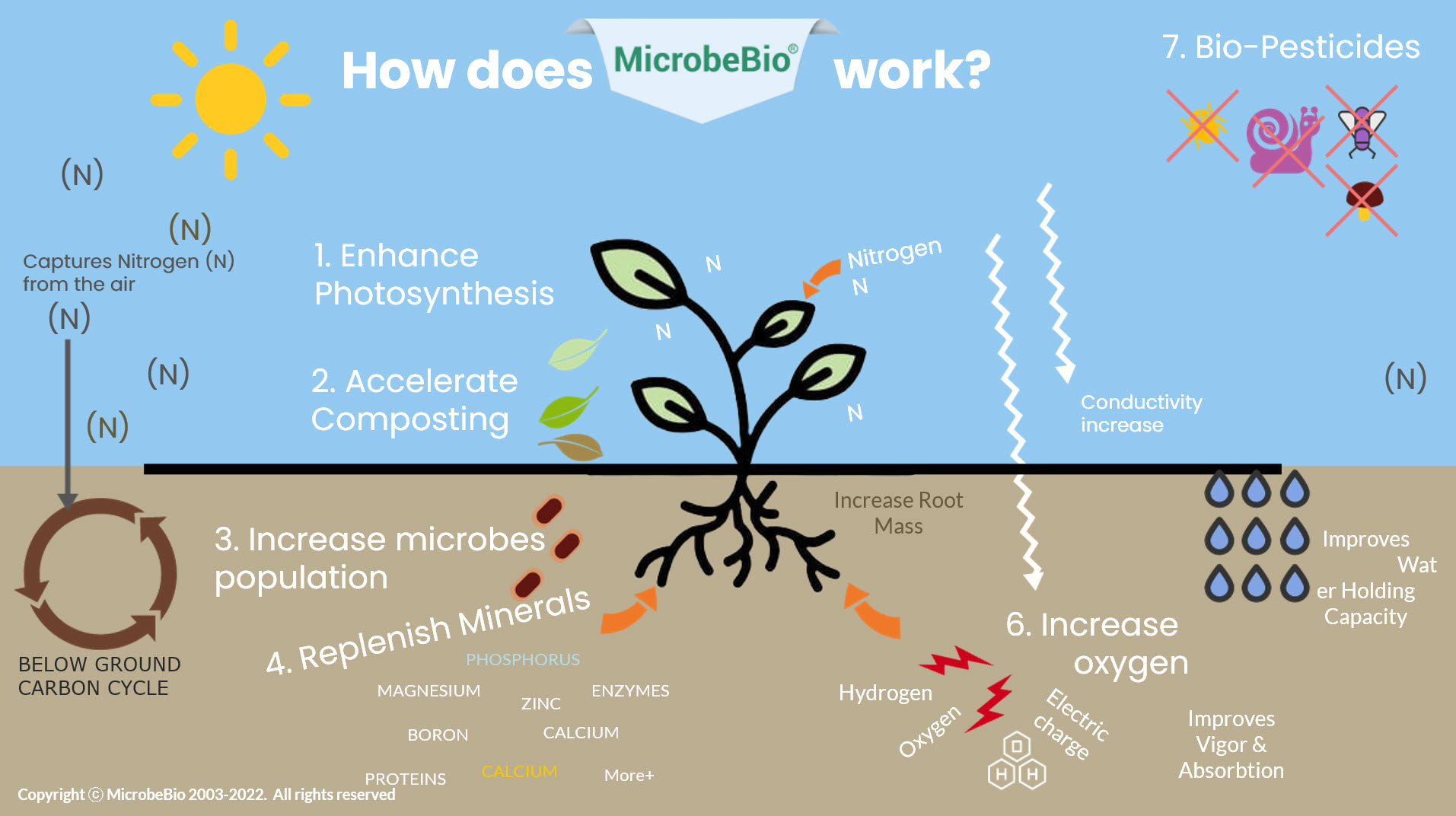 Microbebio Regenerative farming1