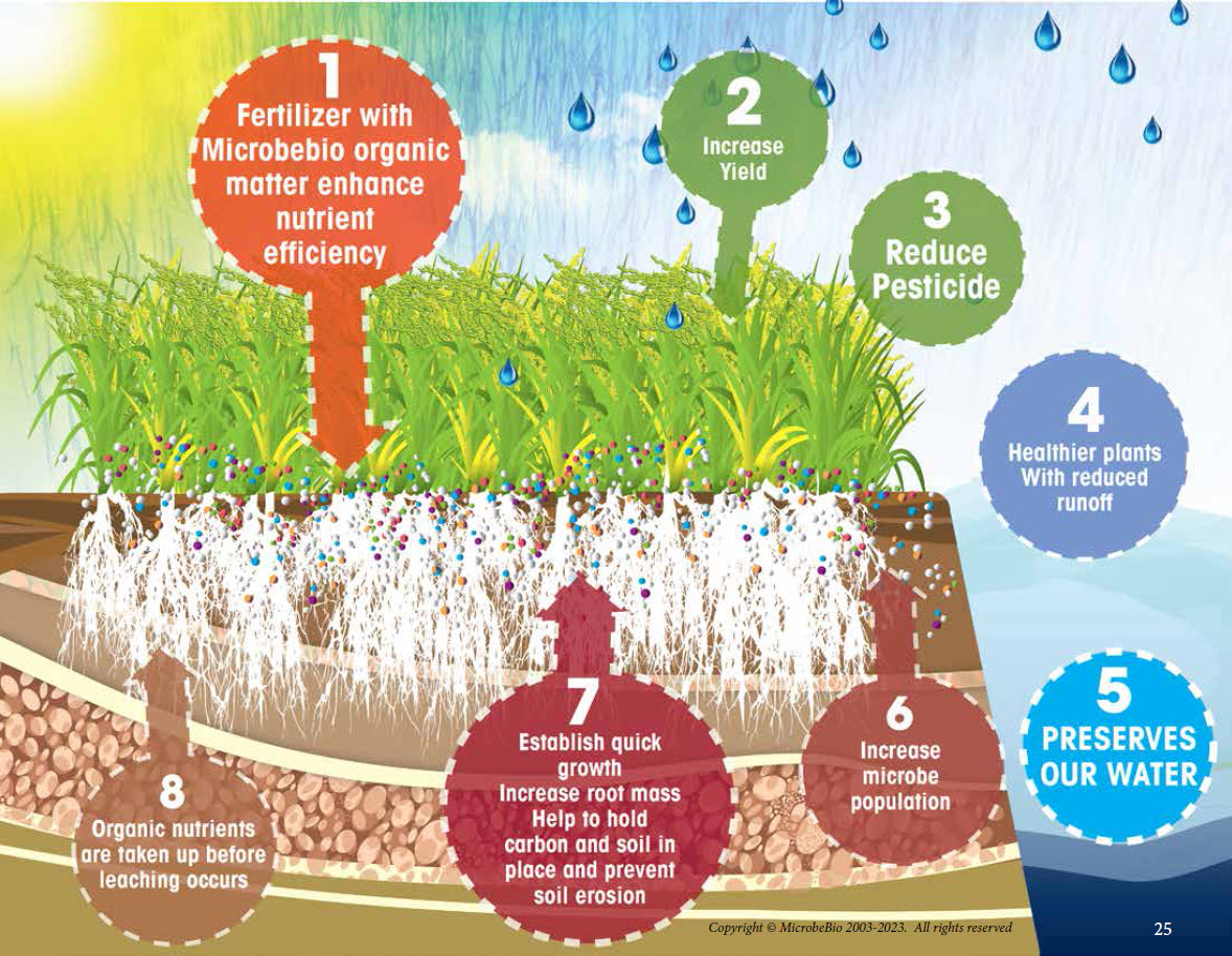 Microbebio Sustainable Regenerative and Carbon Farming
